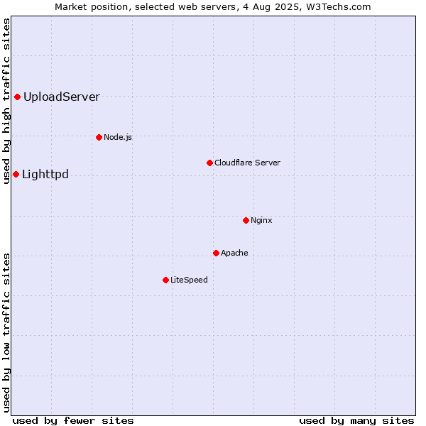 Market position of UploadServer vs. Lighttpd