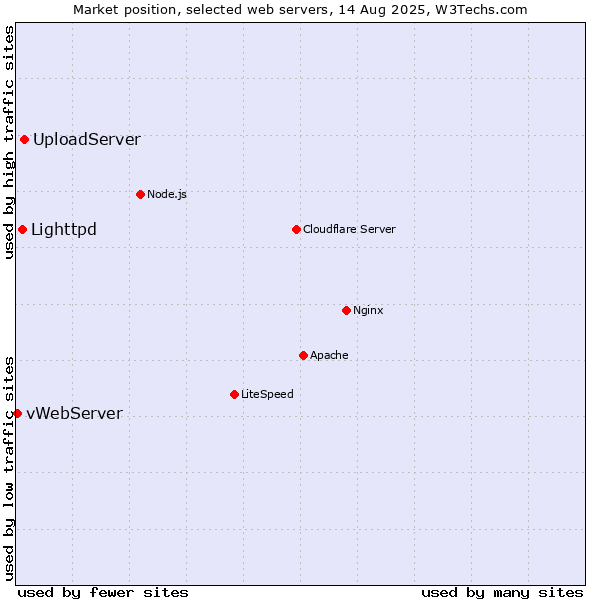 Market position of UploadServer vs. Lighttpd vs. vWebServer