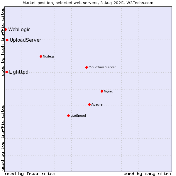 Market position of UploadServer vs. Lighttpd vs. WebLogic