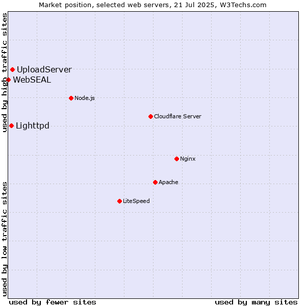 Market position of UploadServer vs. Lighttpd vs. WebSEAL