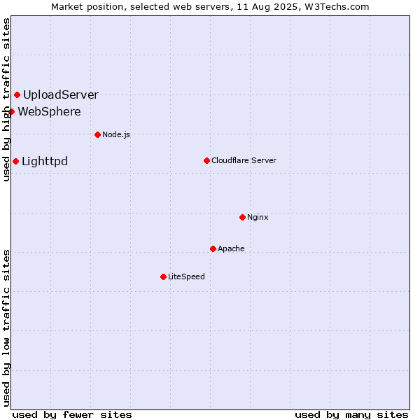 Market position of UploadServer vs. Lighttpd vs. WebSphere