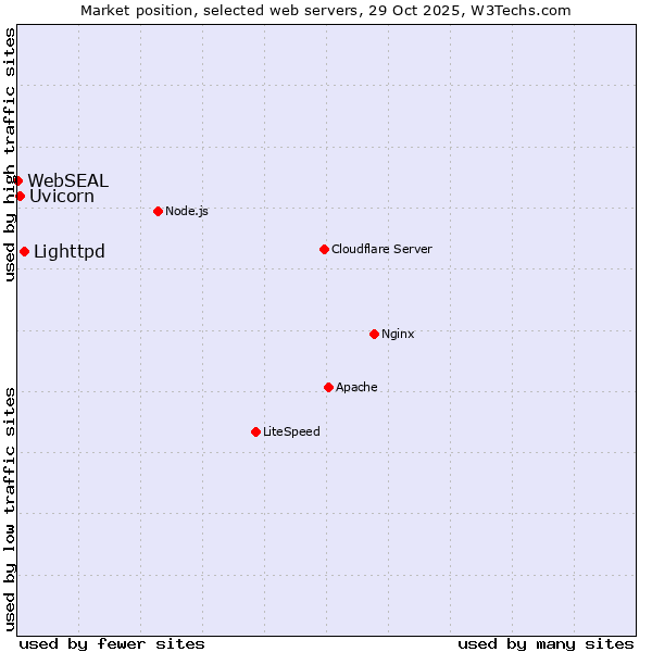 Market position of Lighttpd vs. Uvicorn vs. WebSEAL