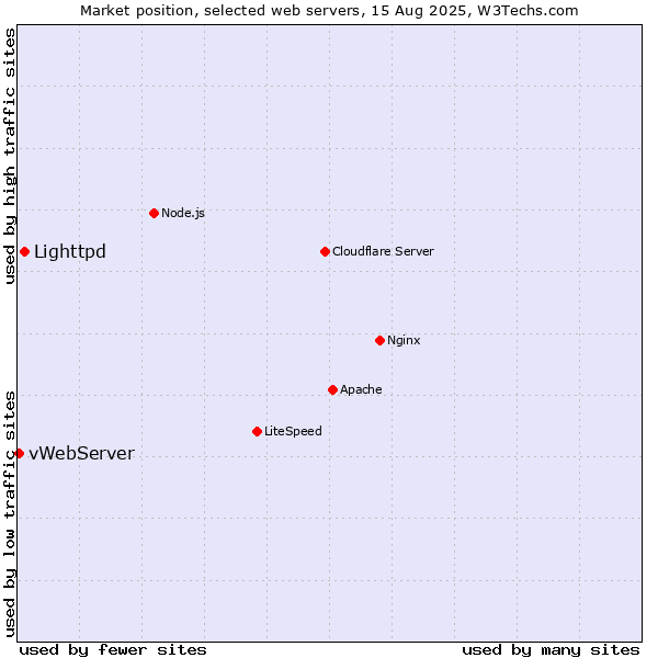Market position of Lighttpd vs. vWebServer