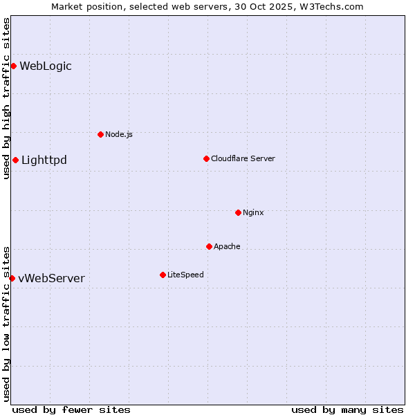 Market position of Lighttpd vs. WebLogic vs. vWebServer