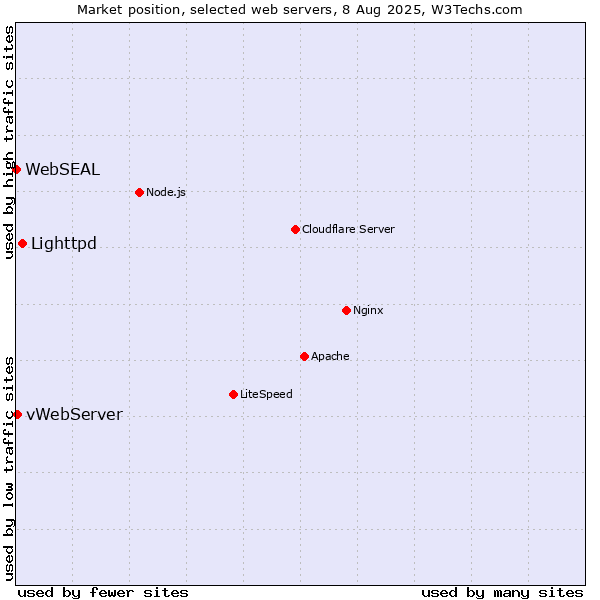 Market position of Lighttpd vs. vWebServer vs. WebSEAL