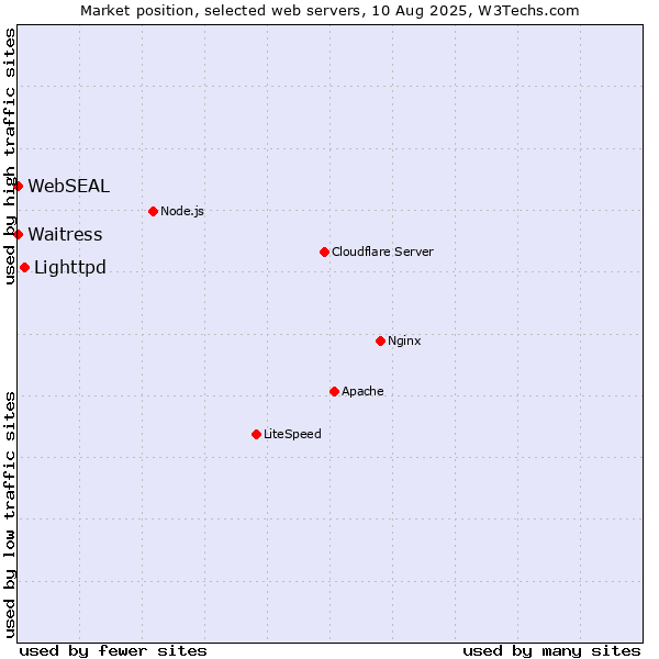 Market position of Lighttpd vs. Waitress vs. WebSEAL