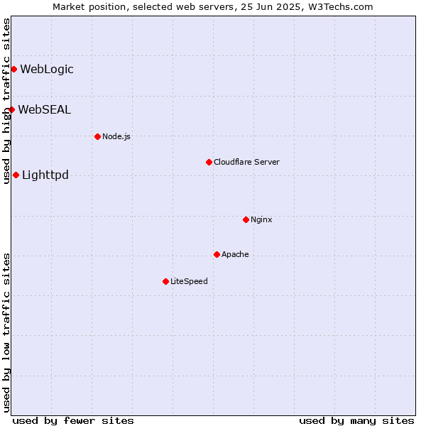 Market position of Lighttpd vs. WebLogic vs. WebSEAL