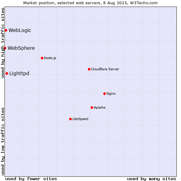 Market position of Lighttpd vs. WebLogic vs. WebSphere