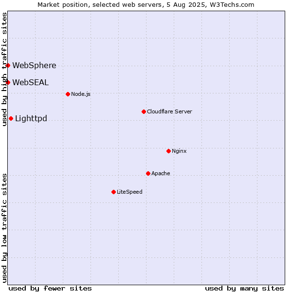 Market position of Lighttpd vs. WebSphere vs. WebSEAL
