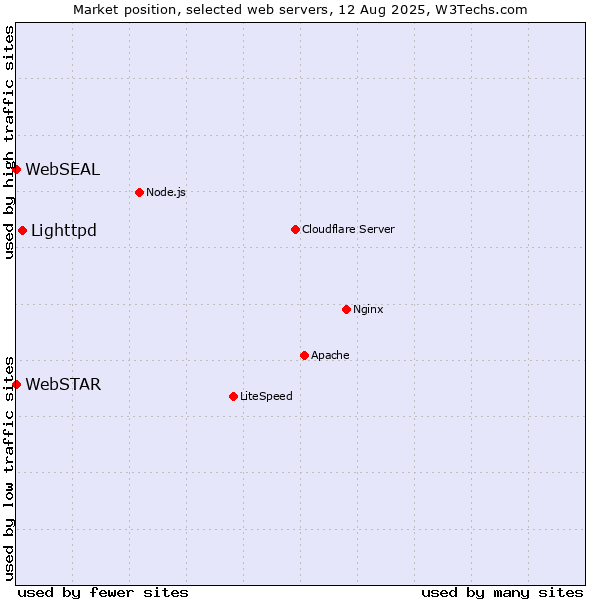 Market position of Lighttpd vs. WebSEAL vs. WebSTAR