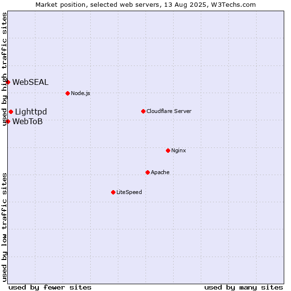Market position of Lighttpd vs. WebSEAL vs. WebToB