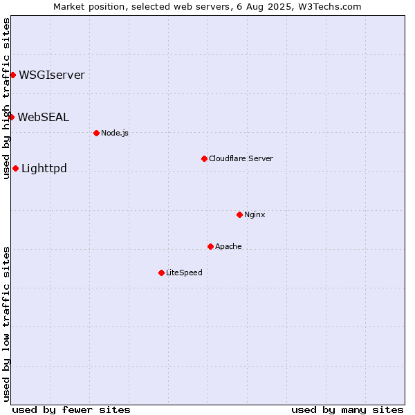 Market position of Lighttpd vs. WSGIserver vs. WebSEAL