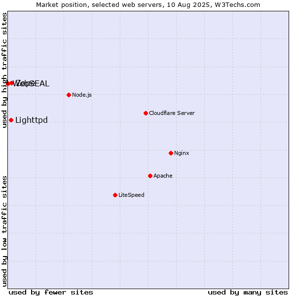 Market position of Zope vs. Lighttpd vs. WebSEAL