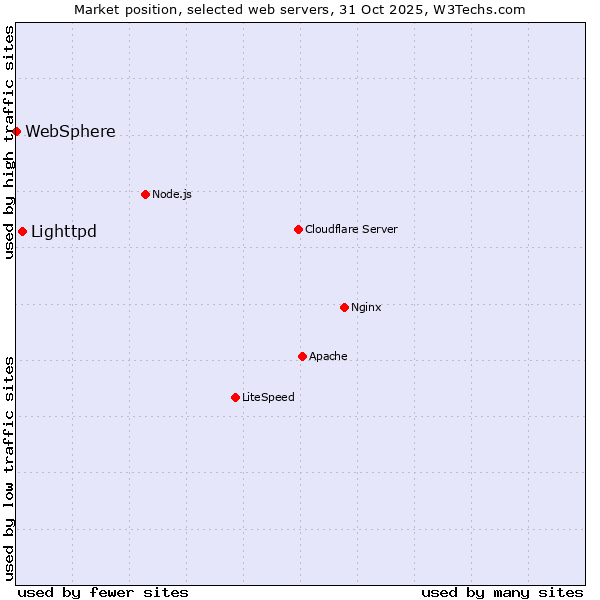 Market position of Lighttpd vs. WebSphere