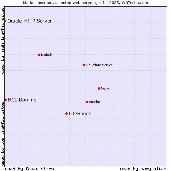 Market position of LiteSpeed vs. HCL Domino vs. Oracle HTTP Server