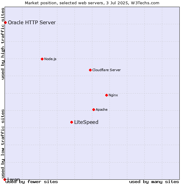 Market position of LiteSpeed vs. Oracle HTTP Server vs. Lwan