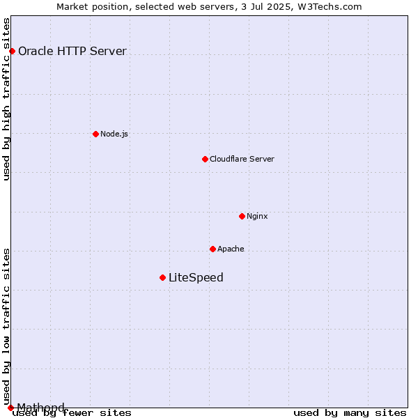 Market position of LiteSpeed vs. Oracle HTTP Server vs. Mathopd