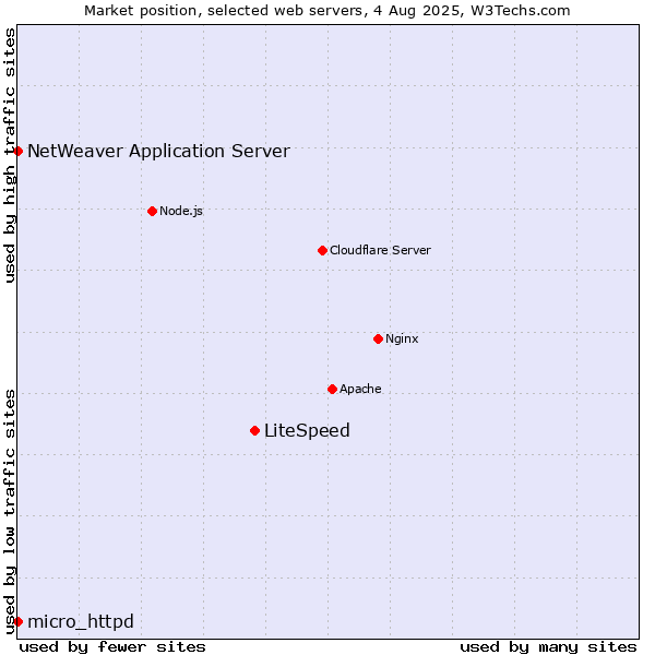 Market position of LiteSpeed vs. NetWeaver Application Server vs. micro_httpd