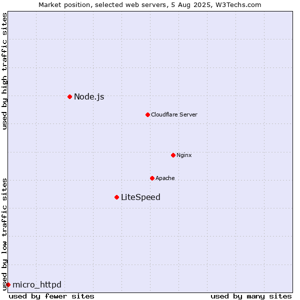 Market position of LiteSpeed vs. Node.js vs. micro_httpd
