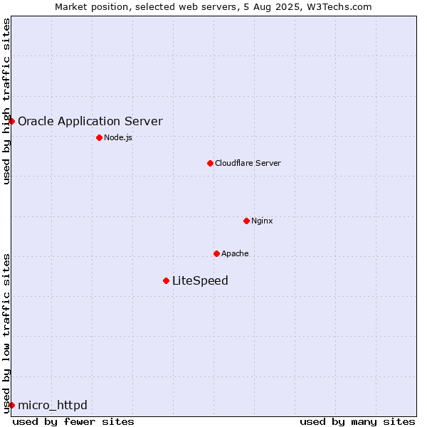 Market position of LiteSpeed vs. Oracle Application Server vs. micro_httpd