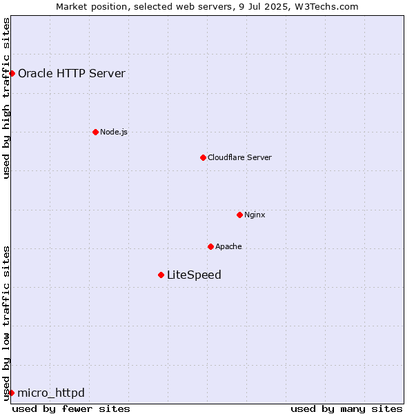 Market position of LiteSpeed vs. Oracle HTTP Server vs. micro_httpd