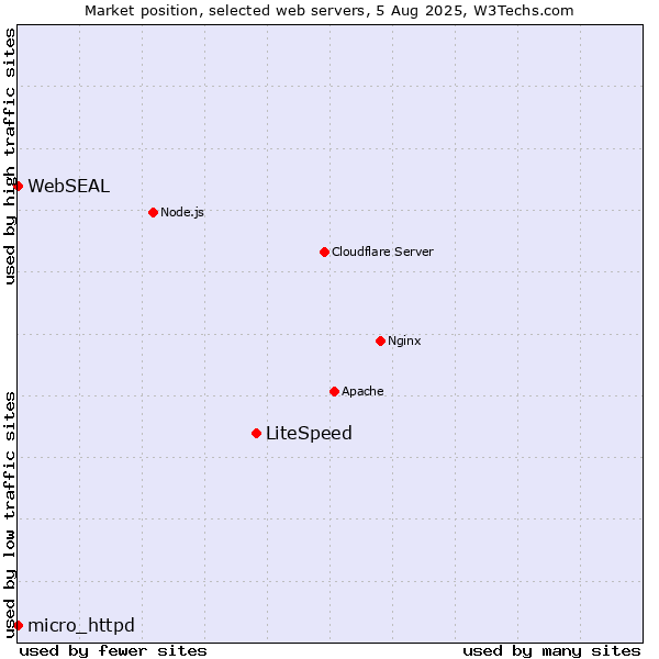 Market position of LiteSpeed vs. micro_httpd vs. WebSEAL
