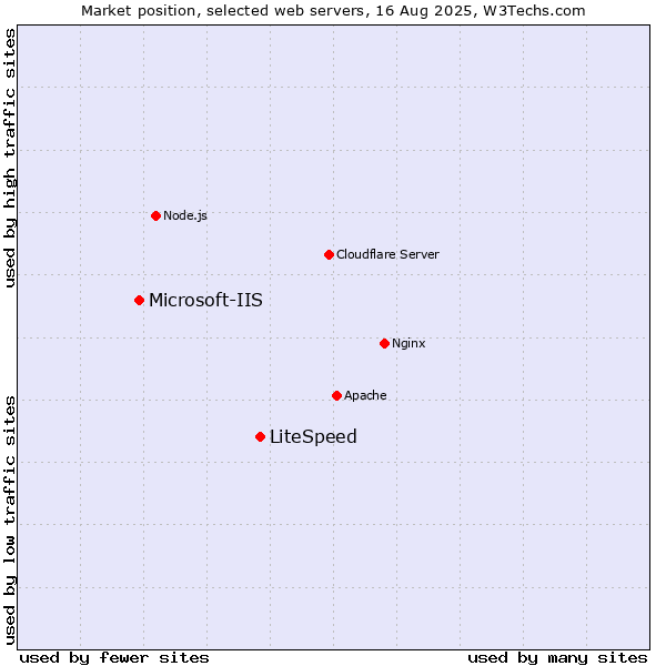 Market position of LiteSpeed vs. Microsoft-IIS