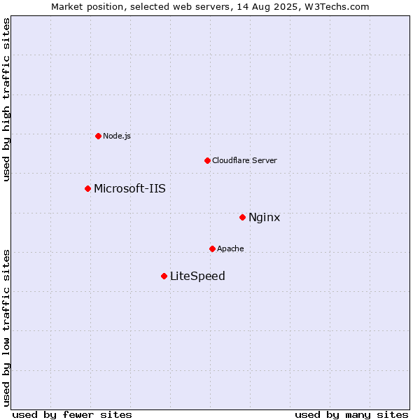 Market position of Nginx vs. LiteSpeed vs. Microsoft-IIS