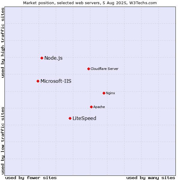 Market position of LiteSpeed vs. Node.js vs. Microsoft-IIS