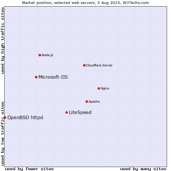 Market position of LiteSpeed vs. Microsoft-IIS vs. OpenBSD httpd