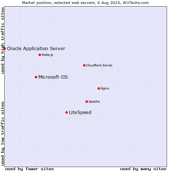 Market position of LiteSpeed vs. Microsoft-IIS vs. Oracle Application Server