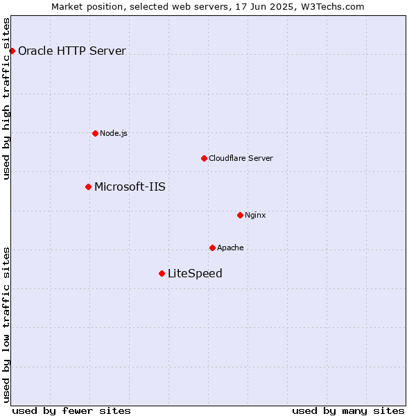 Market position of LiteSpeed vs. Microsoft-IIS vs. Oracle HTTP Server