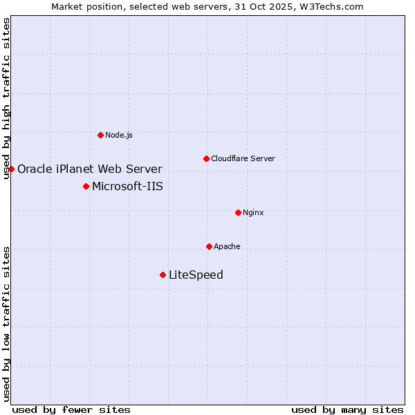 Market position of LiteSpeed vs. Microsoft-IIS vs. Oracle iPlanet Web Server