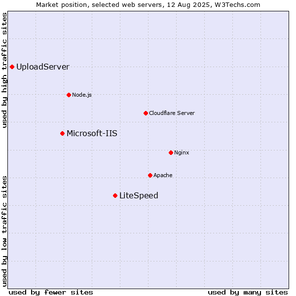 Market position of LiteSpeed vs. Microsoft-IIS vs. UploadServer