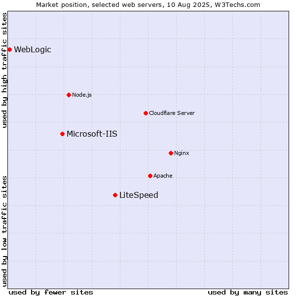 Market position of LiteSpeed vs. Microsoft-IIS vs. WebLogic