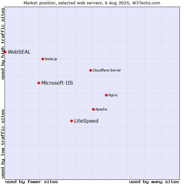 Market position of LiteSpeed vs. Microsoft-IIS vs. WebSEAL