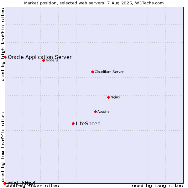 Market position of LiteSpeed vs. Oracle Application Server vs. mini_httpd
