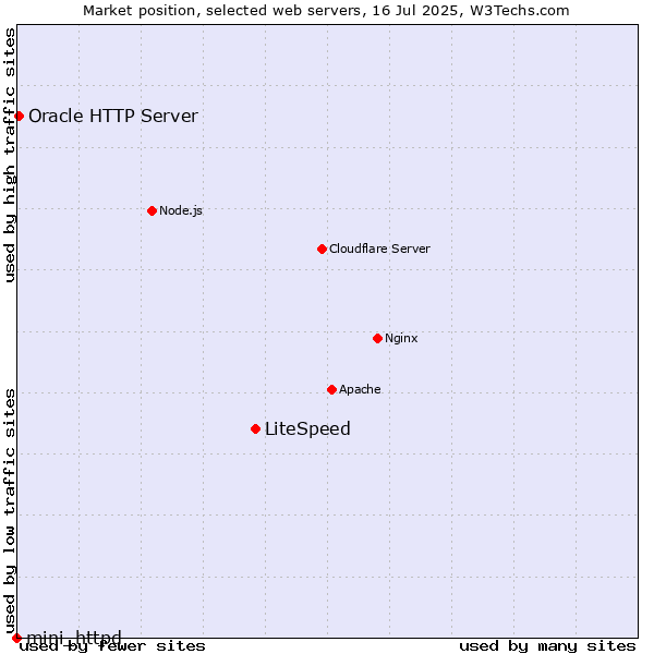 Market position of LiteSpeed vs. Oracle HTTP Server vs. mini_httpd