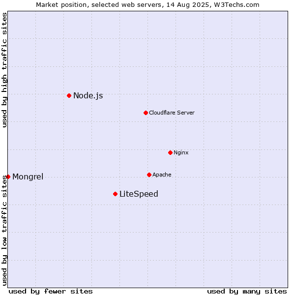 Market position of LiteSpeed vs. Node.js vs. Mongrel
