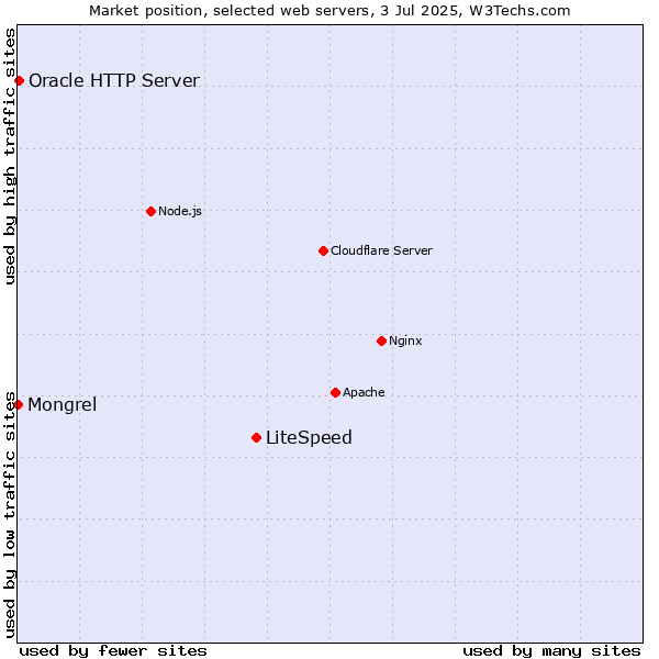 Market position of LiteSpeed vs. Oracle HTTP Server vs. Mongrel