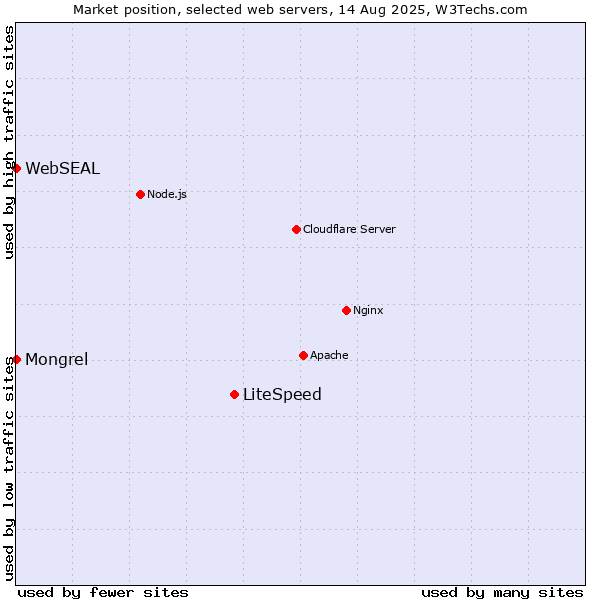 Market position of LiteSpeed vs. Mongrel vs. WebSEAL