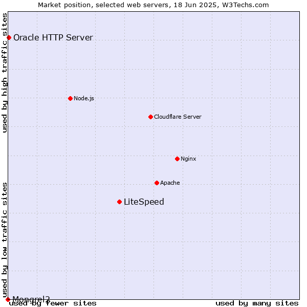 Market position of LiteSpeed vs. Oracle HTTP Server vs. Mongrel2