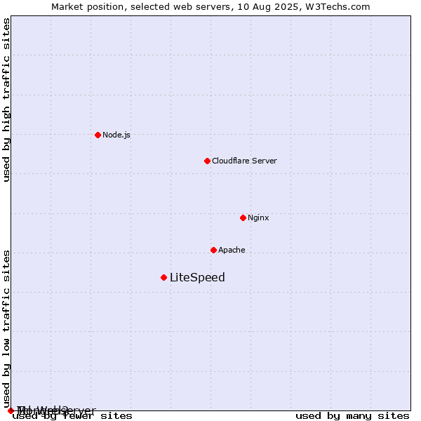 Market position of LiteSpeed vs. Mongrel2 vs. Tcl-Webserver