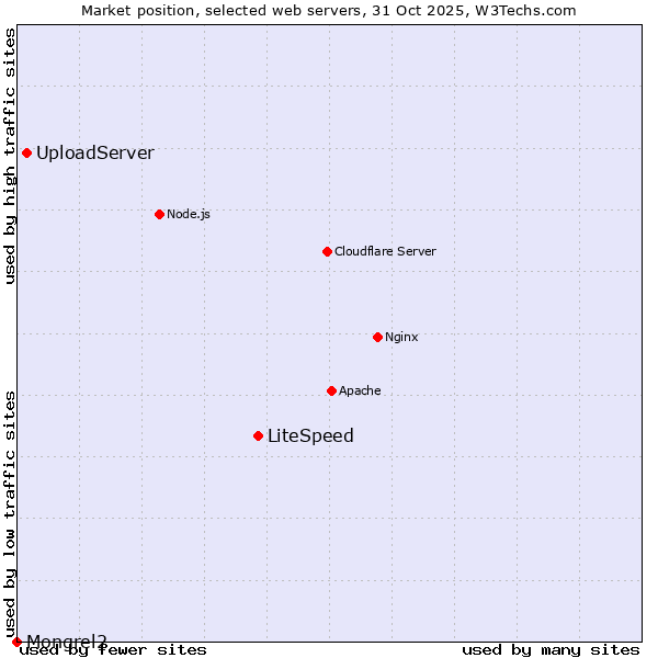 Market position of LiteSpeed vs. UploadServer vs. Mongrel2