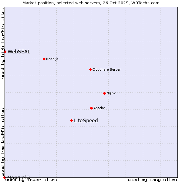 Market position of LiteSpeed vs. WebSEAL vs. Mongrel2