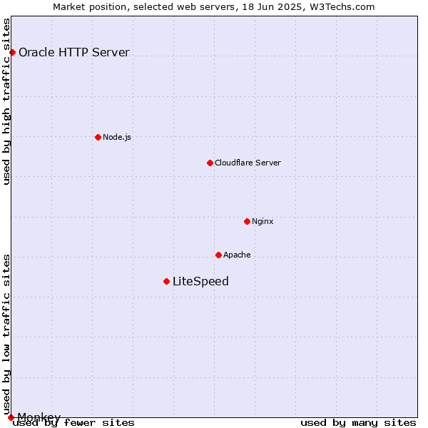 Market position of LiteSpeed vs. Oracle HTTP Server vs. Monkey