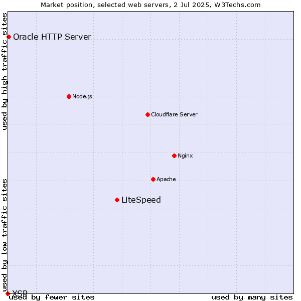 Market position of LiteSpeed vs. Oracle HTTP Server vs. XSP