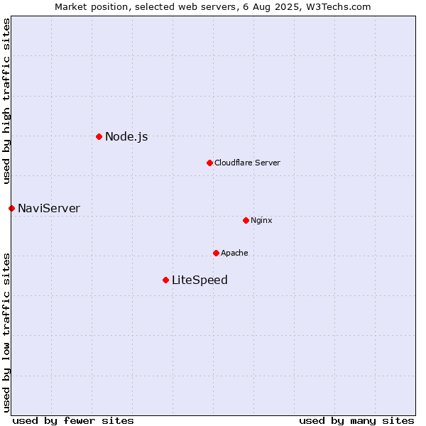 Market position of LiteSpeed vs. Node.js vs. NaviServer