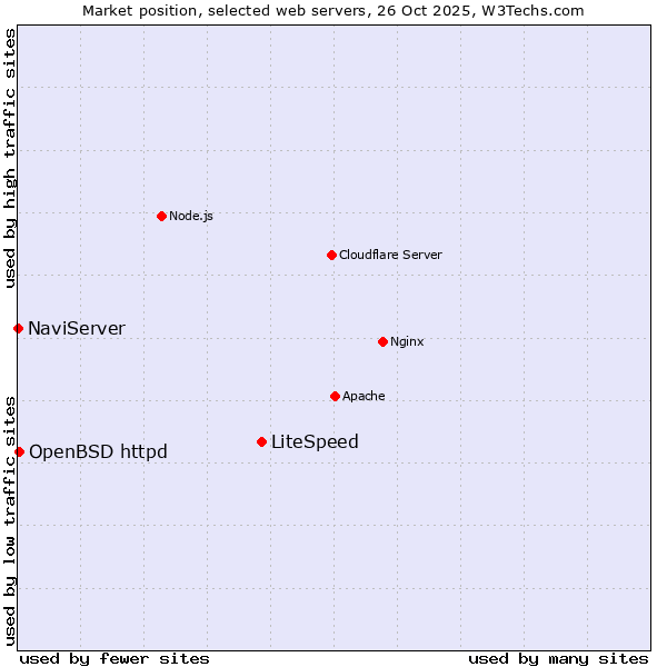Market position of LiteSpeed vs. OpenBSD httpd vs. NaviServer