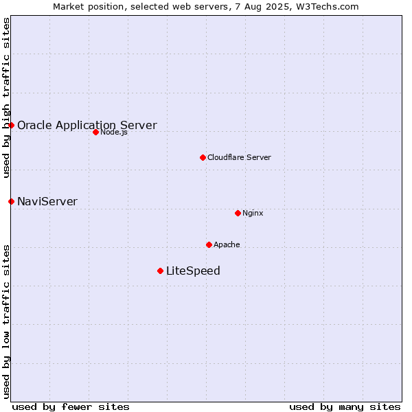 Market position of LiteSpeed vs. NaviServer vs. Oracle Application Server